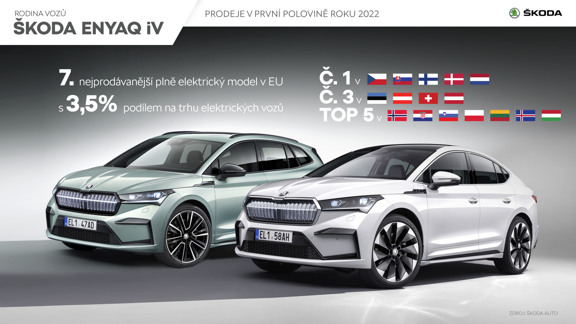 Škoda Enyaq iV: Prodeje v Evropě v první polovině roku 2022