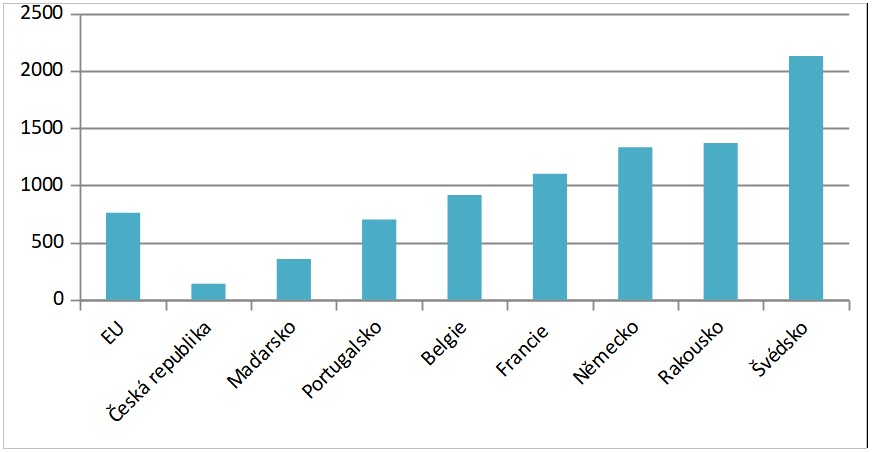 Počet registrovaných elektromobilů na 100 000 obyvatel (ve vybraných zemích)