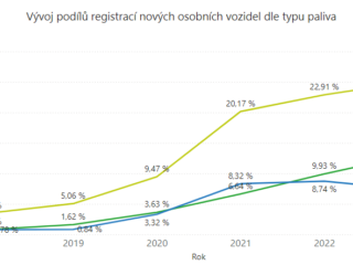 Vývoj podílu registrací nových osobních elektrických vozidel v zemích EU v období leden-červen