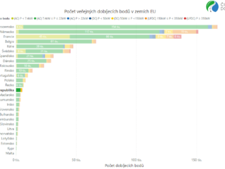 Počet veřejných dobíjecích bodů v zemích EU